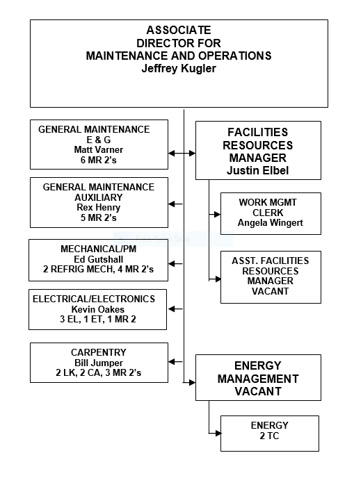 ASSOCIATE DIRECTOR FOR OPERATIONS AND MAINTENANCE organization chart