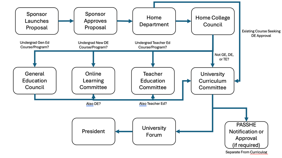 flow chart for proposal routing