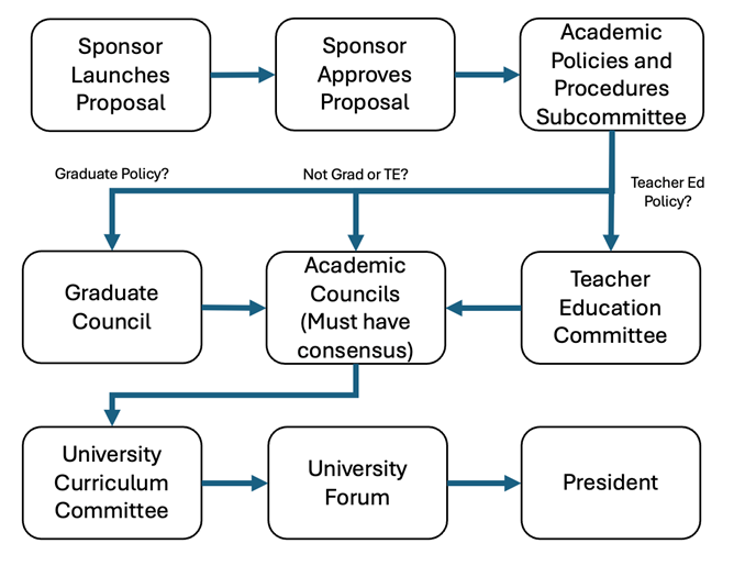 flow chart for policy routing