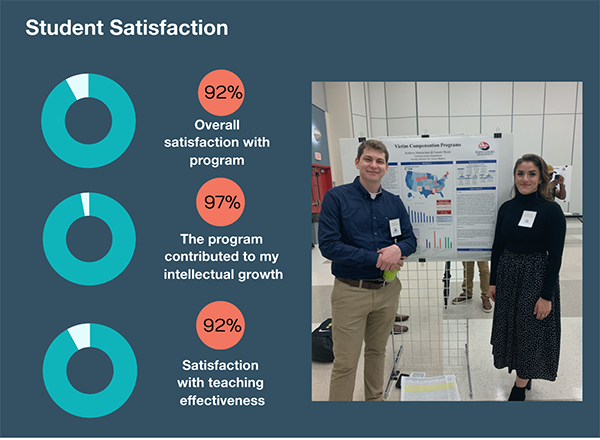 Student satisfaction infographic 92% overall satisfaction with the program, 97% program contributed to intellectual growth, 92% satisfaction with teaching effectiveness